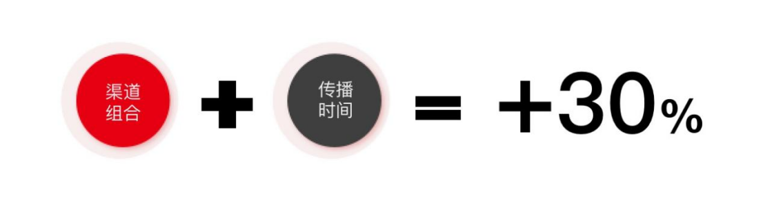 提升流量技巧二：傳播時間