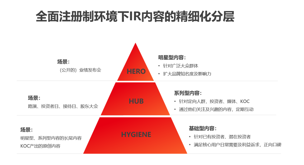 企業(yè)業(yè)績發(fā)布會方案- IR內(nèi)容的精細(xì)化分層策略